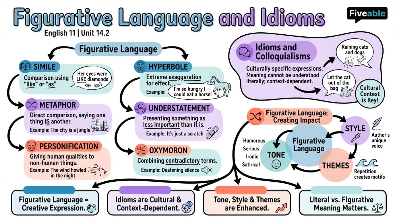 14.2 Figurative Language and Idioms - English 11 - Unit 14 visual cheatsheet
