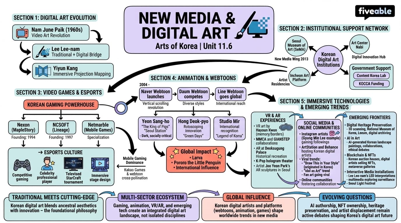 11.6 New media and digital art - Arts of Korea - Unit 11 visual cheatsheet