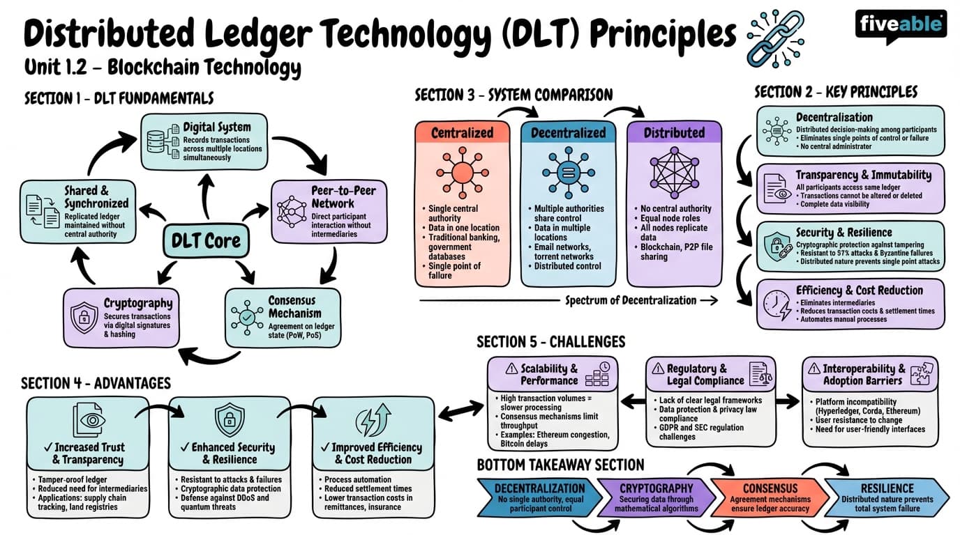 1.2 Distributed ledger technology principles - Blockchain Technology and Applications - Unit 1 visual cheatsheet