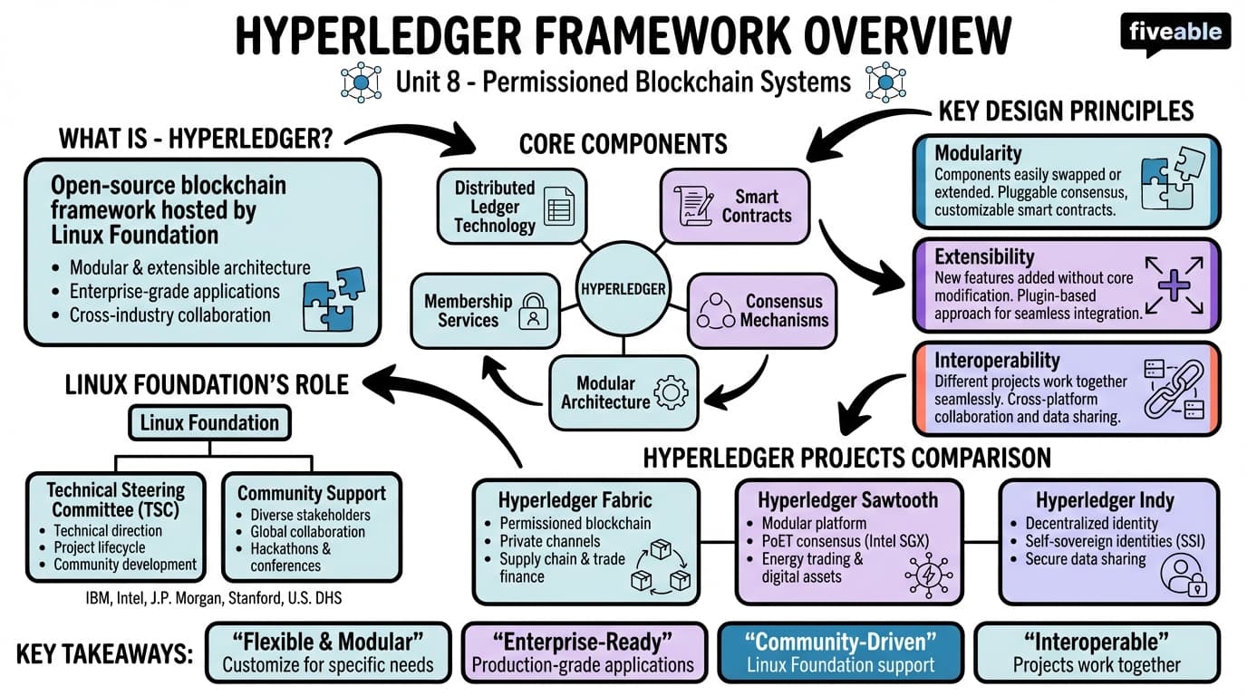 8.1 Hyperledger framework overview - Blockchain Technology and Applications - Unit 8 visual cheatsheet