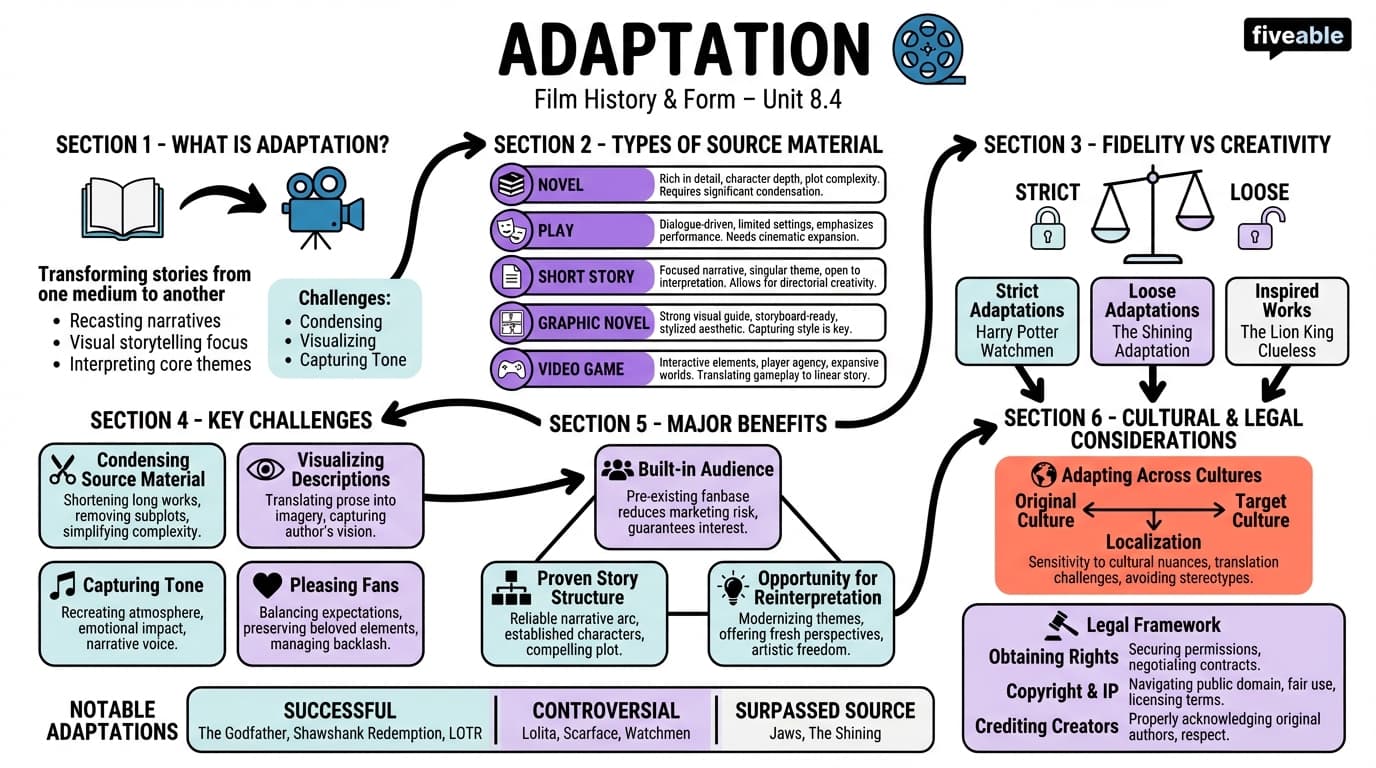 8.4 Adaptation - Film History and Form - Unit 8 visual cheatsheet