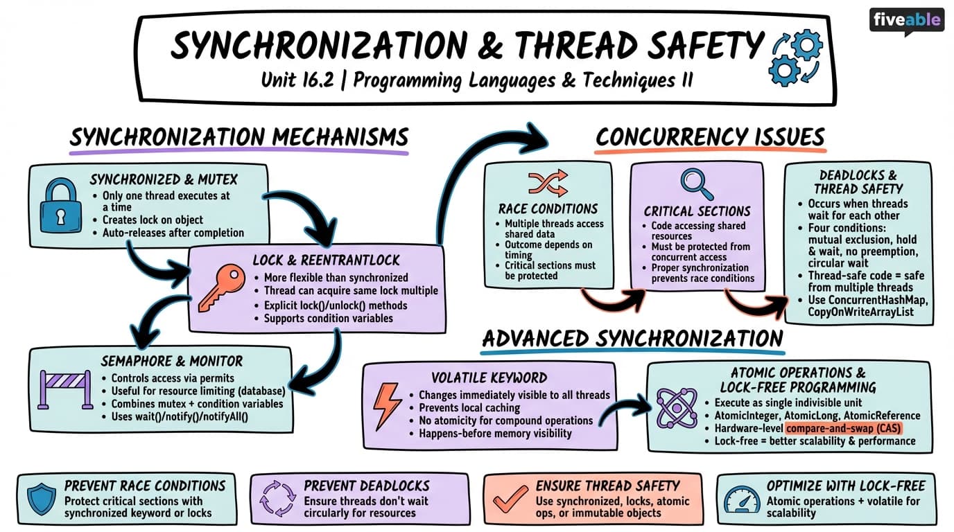16.2 Synchronization and Thread Safety - Programming Languages and Techniques II - Unit 16 visual cheatsheet