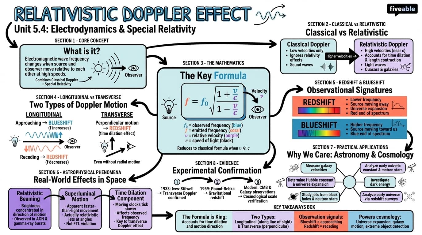 5.4 Relativistic Doppler effect - Electromagnetism II - Unit 5 visual cheatsheet
