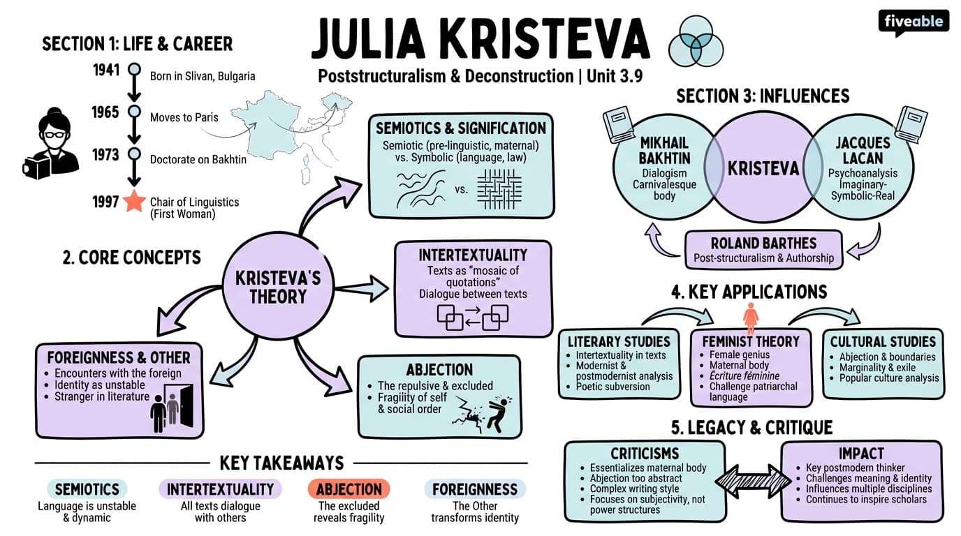3.9 Julia Kristeva - Literary Theory and Criticism - Unit 3 visual cheatsheet