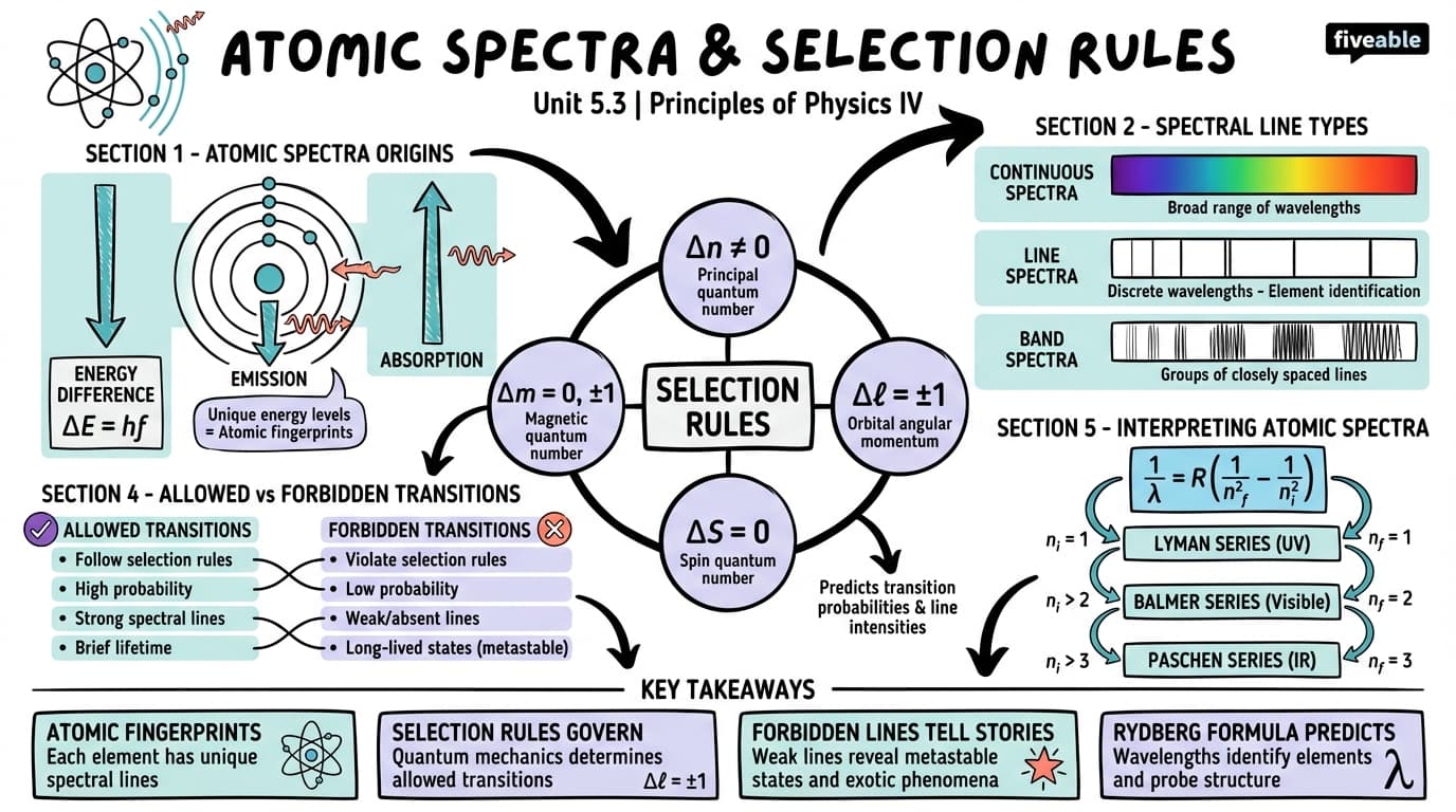 5.3 Atomic spectra and selection rules - Principles of Physics IV - Unit 5 visual cheatsheet