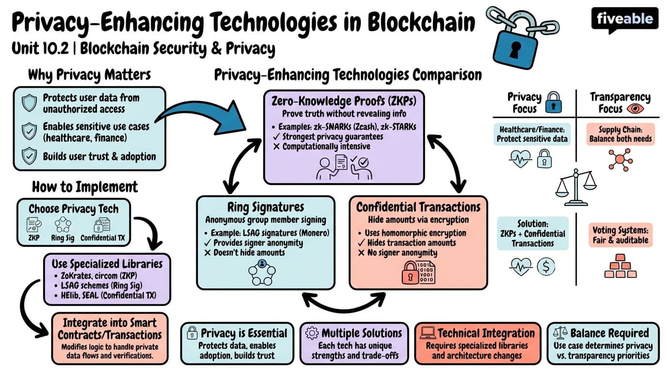 10.2 Privacy-enhancing technologies in blockchain - Blockchain Technology and Applications - Unit 10 visual cheatsheet