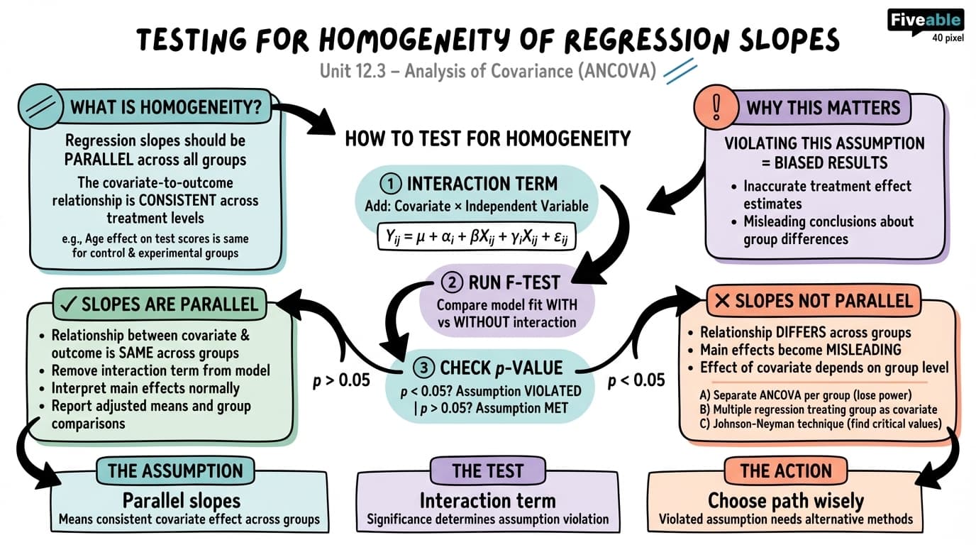 12.3 Testing for Homogeneity of Regression Slopes - Linear Modeling Theory - Unit 12 visual cheatsheet