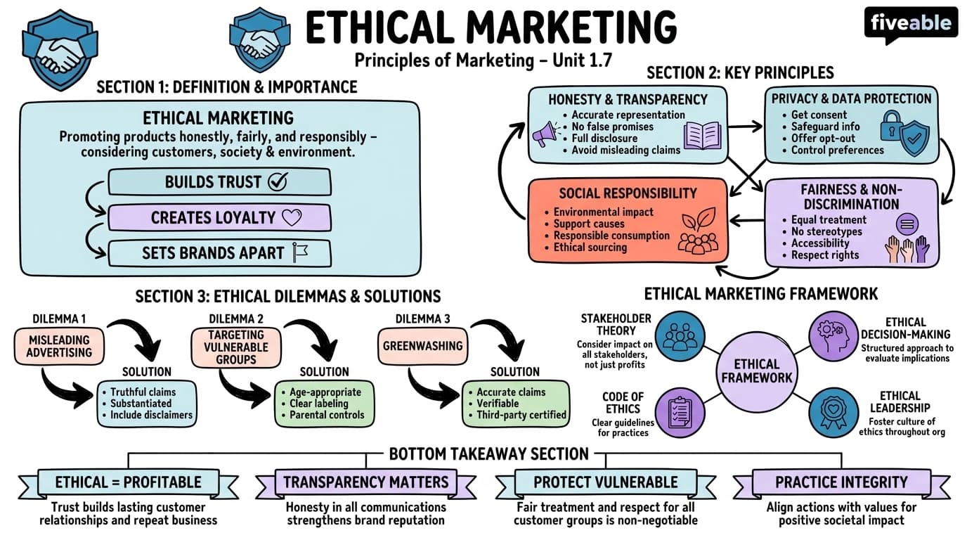 1.7 Ethical Marketing - Principles of Marketing - Unit 1 visual cheatsheet
