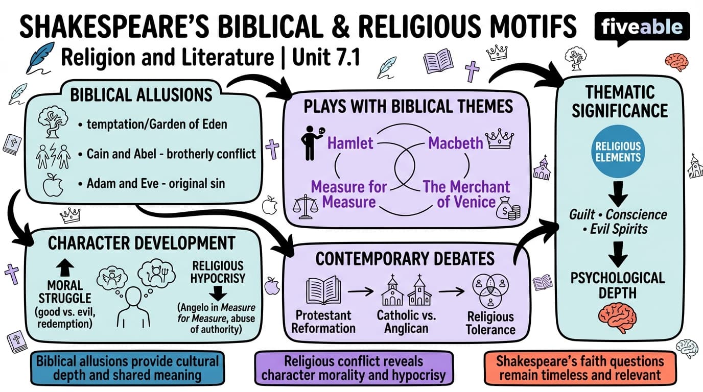 7.1 Shakespeare's Use of Biblical and Religious Motifs - Religion and Literature - Unit 7 visual cheatsheet