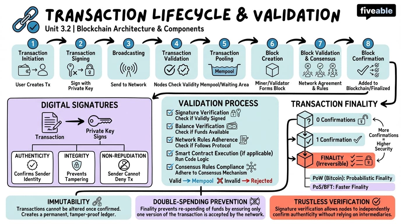 3.2 Transaction lifecycle and validation - Blockchain Technology and Applications - Unit 3 visual cheatsheet
