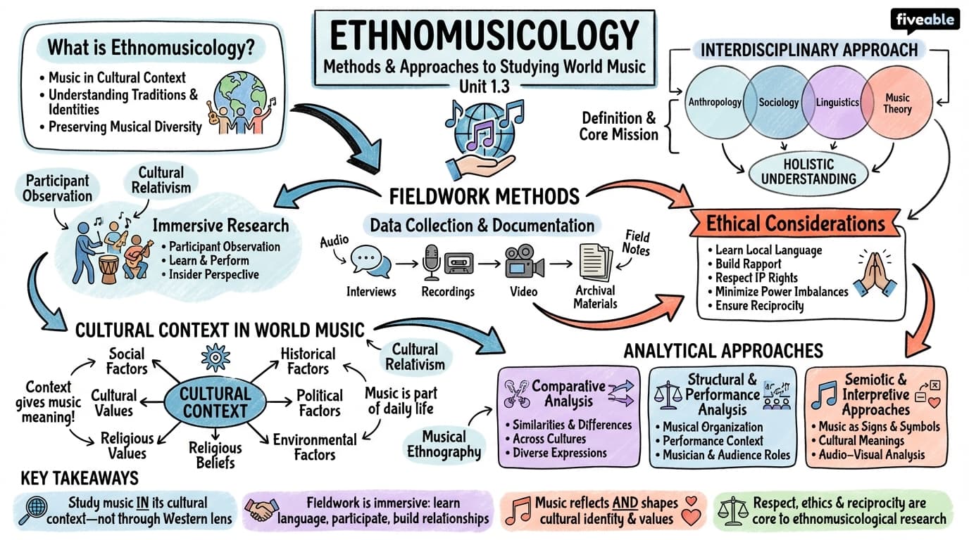 1.3 Ethnomusicology: Methods and approaches to studying world music - World Music - Unit 1 visual cheatsheet