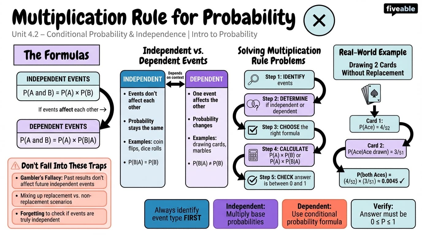 4.2 Multiplication rule for probability - Intro to Probability - Unit 4 visual cheatsheet
