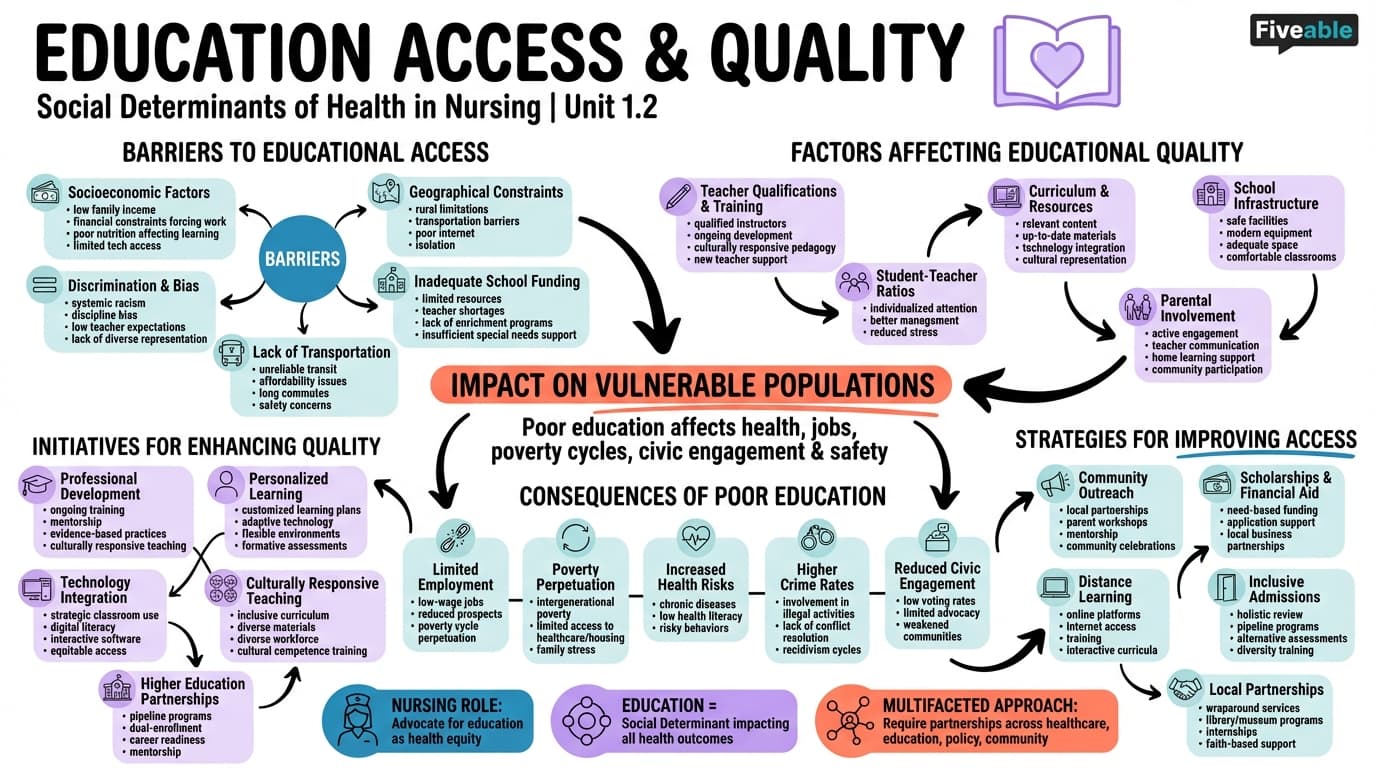 1.2 Education access and quality - Nursing Care of Vulnerable Populations - Unit 1 visual cheatsheet