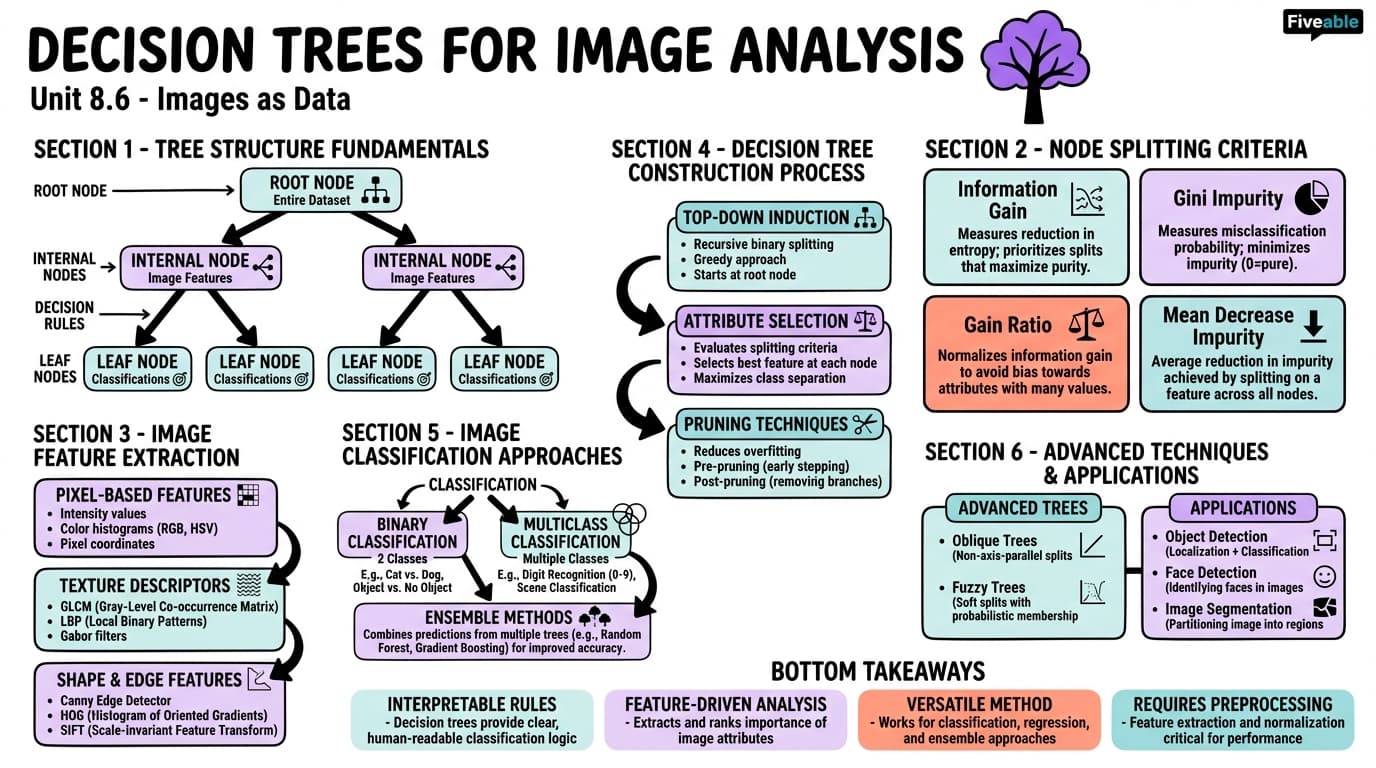 8.6 Decision trees for image analysis - Images as Data - Unit 8 visual cheatsheet