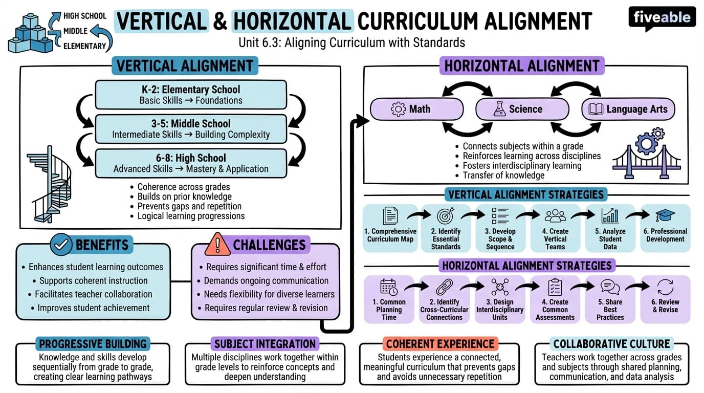 6.3 Vertical and Horizontal Curriculum Alignment - Curriculum Development - Unit 6 visual cheatsheet