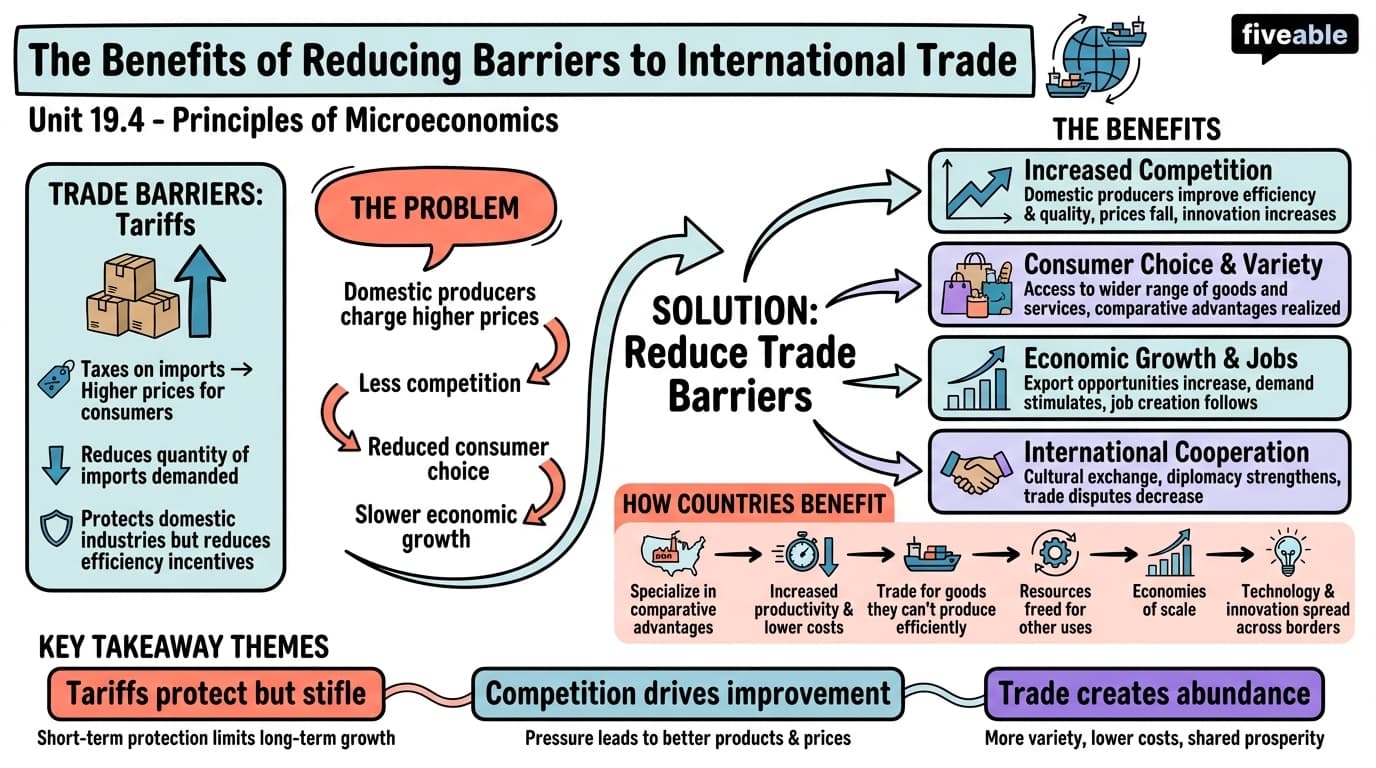 19.4 The Benefits of Reducing Barriers to International Trade - Principles of Microeconomics - Unit 19 visual cheatsheet