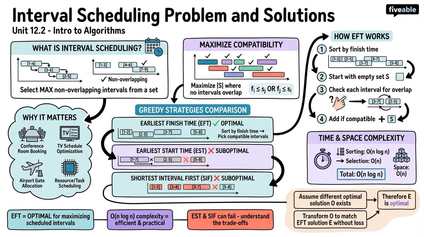 12.2 Interval scheduling problem and solutions - Intro to Algorithms - Unit 12 visual cheatsheet