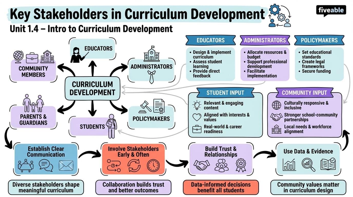1.4 Key Stakeholders in Curriculum Development - Curriculum Development - Unit 1 visual cheatsheet