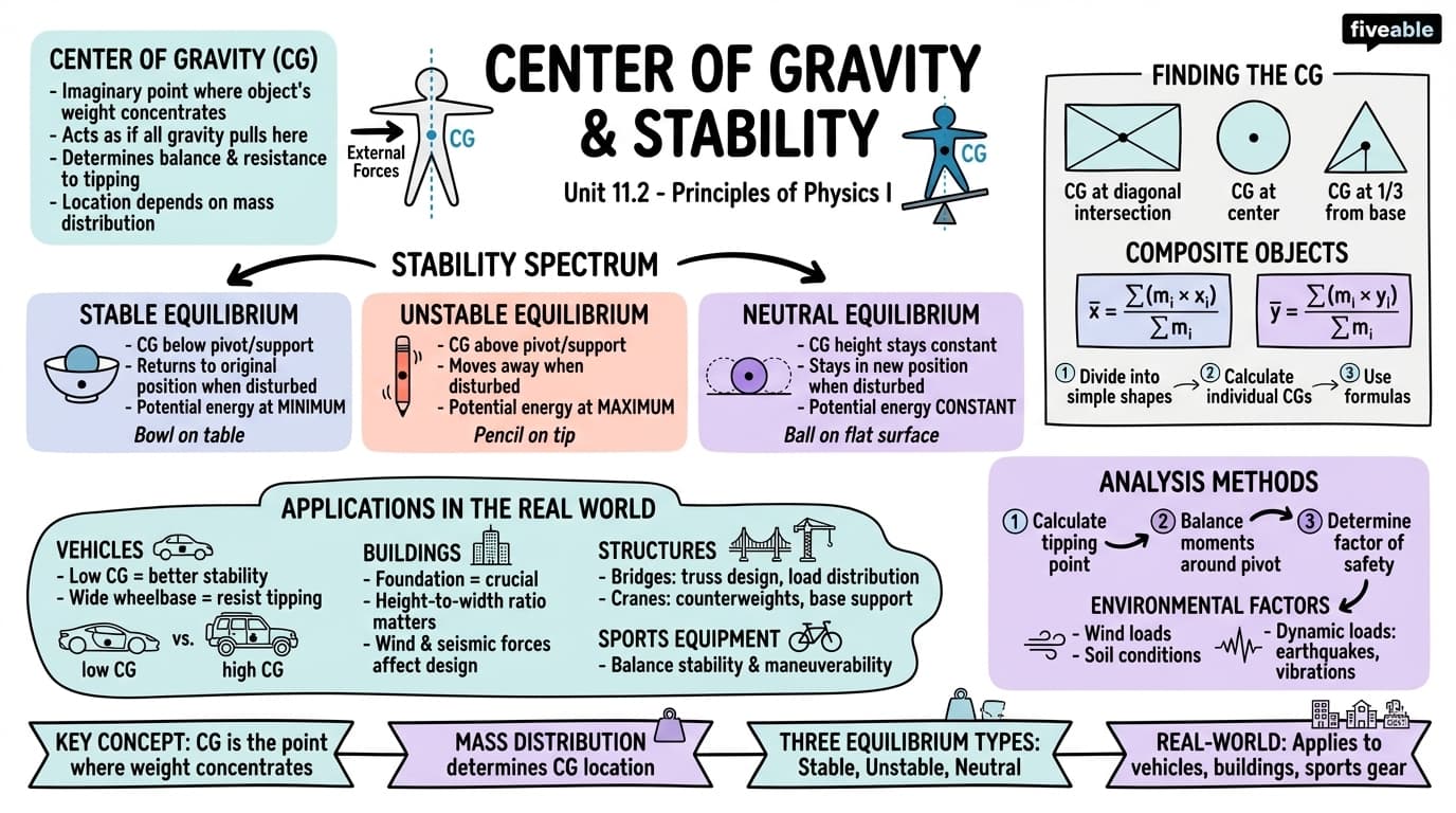 11.2 Center of Gravity and Stability - Principles of Physics I - Unit 11 visual cheatsheet
