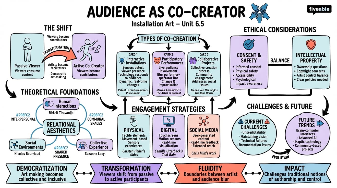 6.5 Audience as co-creator - Installation Art - Unit 6 visual cheatsheet