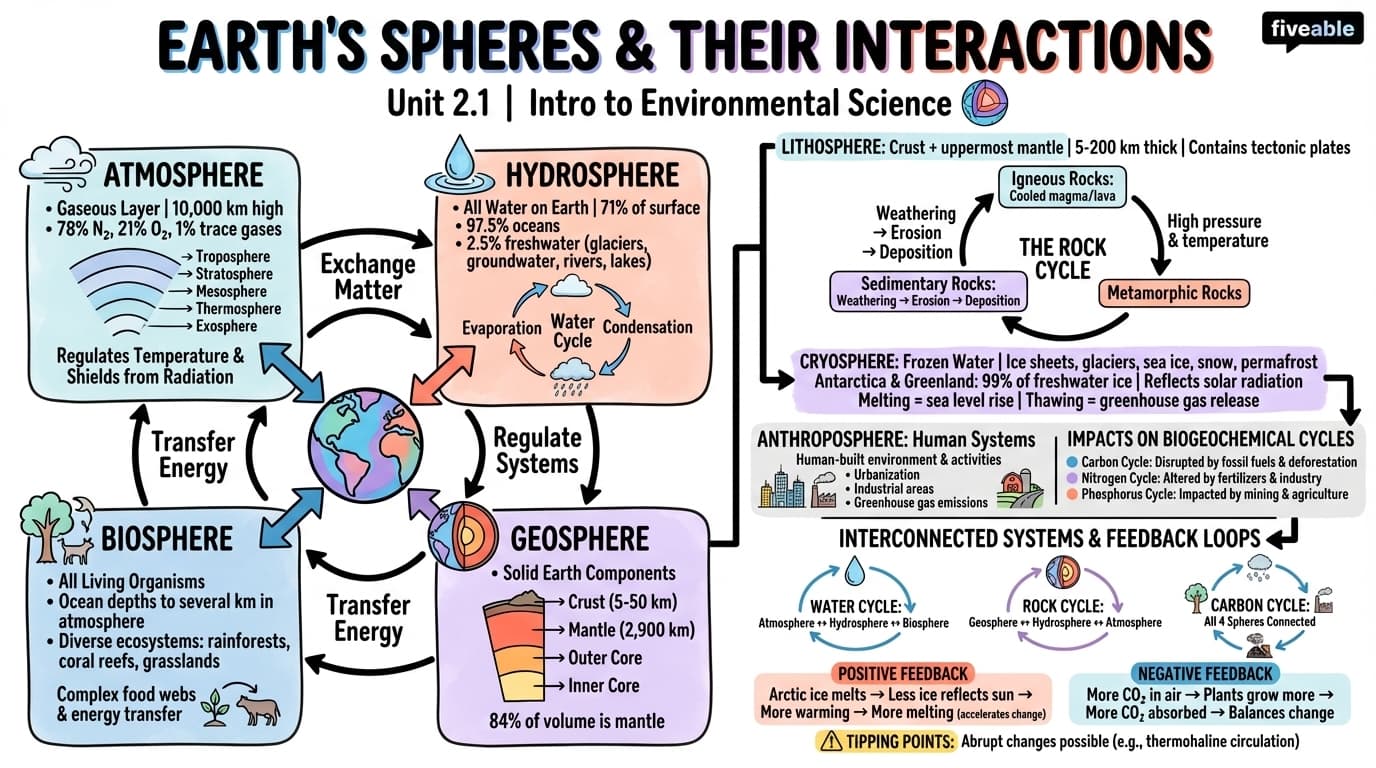 2.1 Earth's Spheres and Their Interactions - Intro to Environmental Science - Unit 2 visual cheatsheet