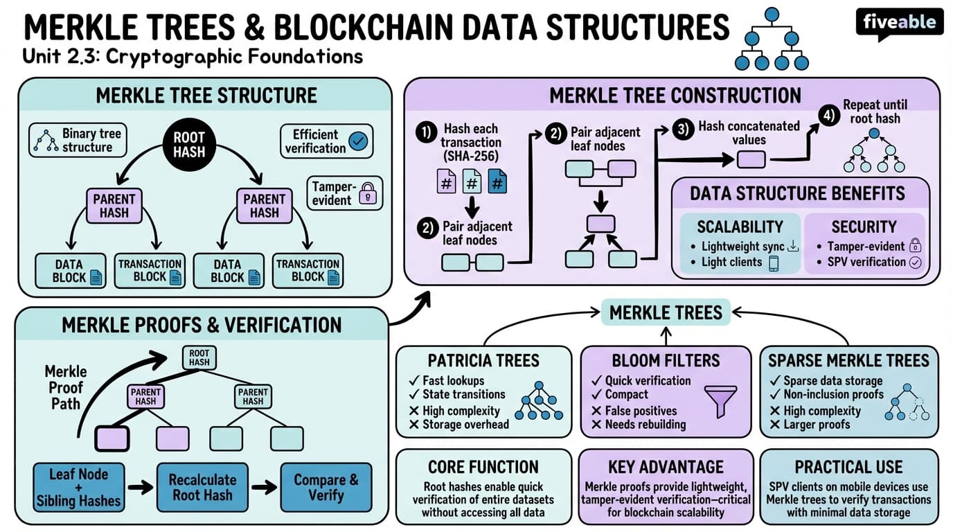 2.3 Merkle trees and blockchain data structures - Blockchain Technology and Applications - Unit 2 visual cheatsheet