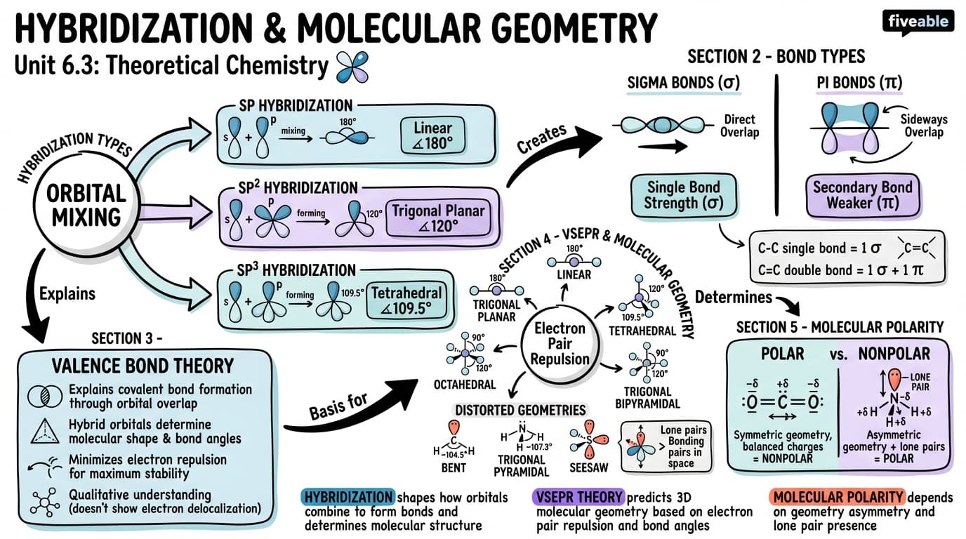 6.3 Hybridization and molecular geometry - Theoretical Chemistry - Unit 6 visual cheatsheet