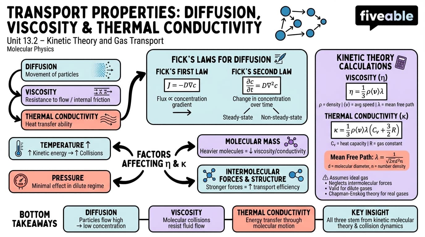 13.2 Transport properties: diffusion, viscosity, and thermal conductivity - Molecular Physics - Unit 13 visual cheatsheet