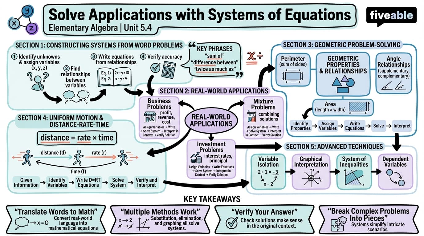 5.4 Solve Applications with Systems of Equations - Elementary Algebra - Unit 5 visual cheatsheet