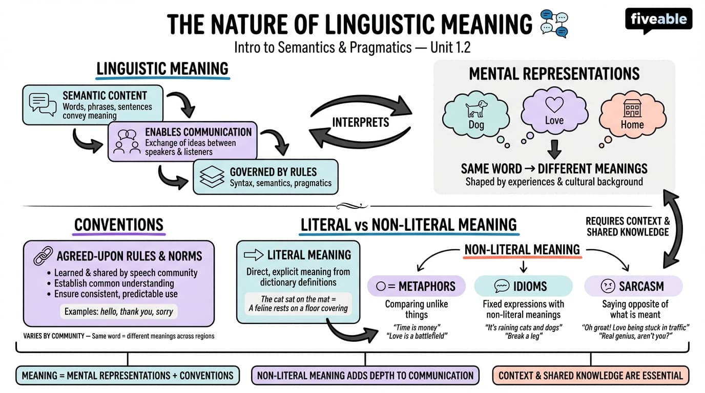 1.2 The nature of linguistic meaning - Intro to Semantics and Pragmatics - Unit 1 visual cheatsheet