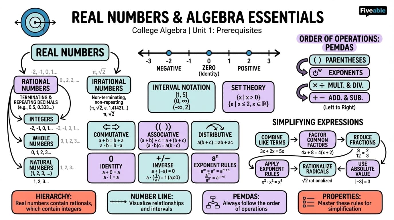 1.1 Real Numbers: Algebra Essentials - College Algebra - Unit 1 visual cheatsheet