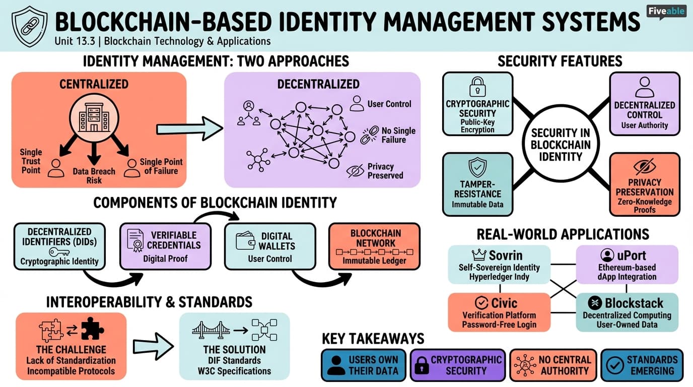 13.3 Blockchain-based identity management systems - Blockchain Technology and Applications - Unit 13 visual cheatsheet