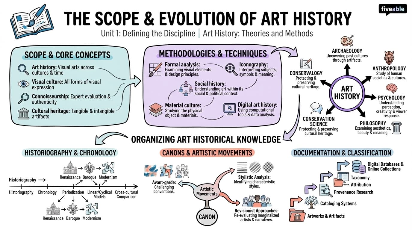 1.1 The scope and evolution of art history as a field - Art History – Theories and Methods - Unit 1 visual cheatsheet