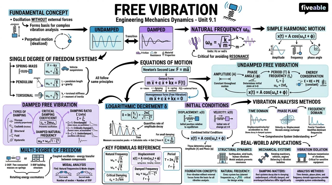 9.1 Free vibration - Engineering Mechanics – Dynamics - Unit 9 visual cheatsheet