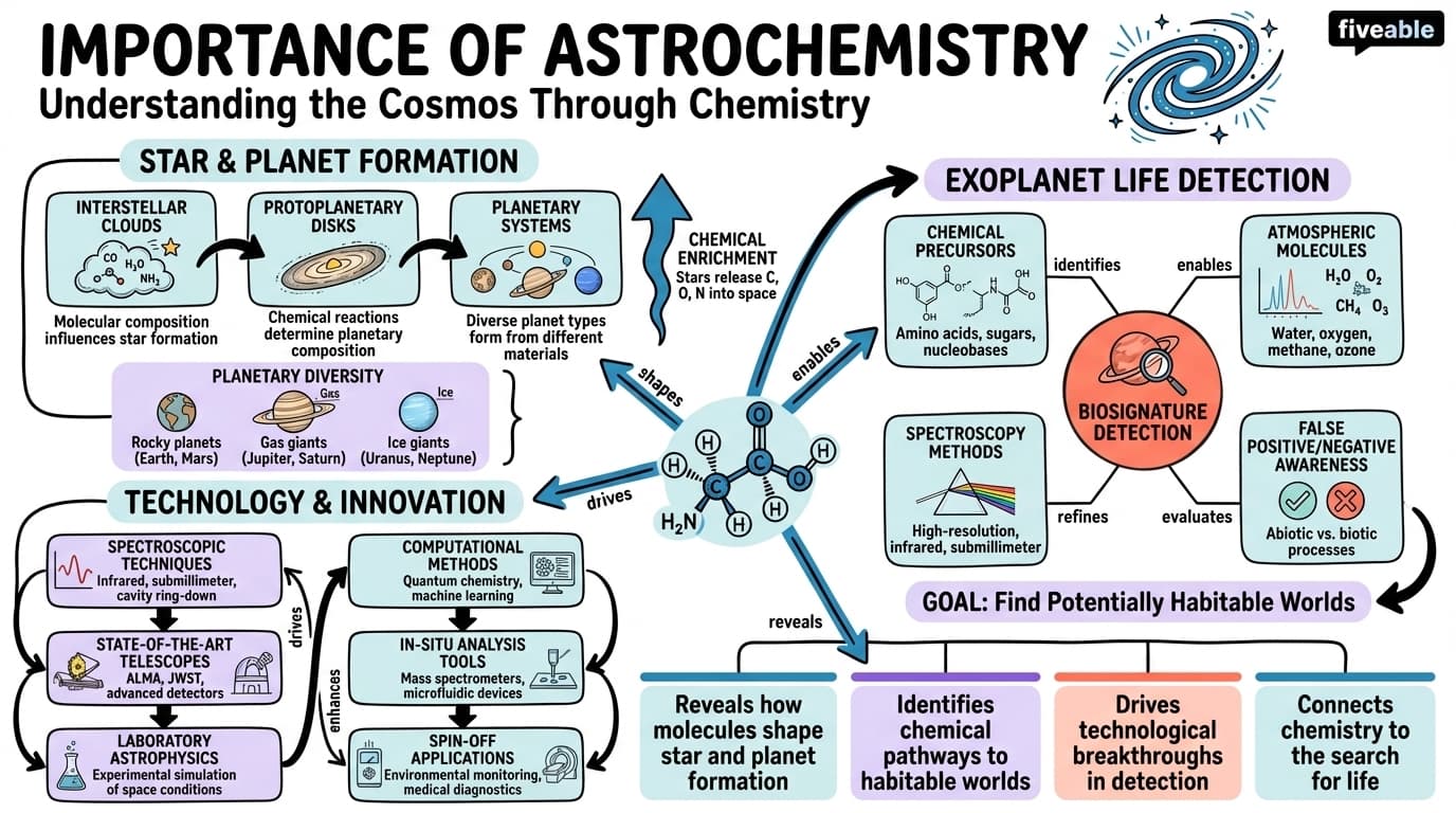 1.2 Importance of astrochemistry in understanding the universe - Astrochemistry - Unit 1 visual cheatsheet