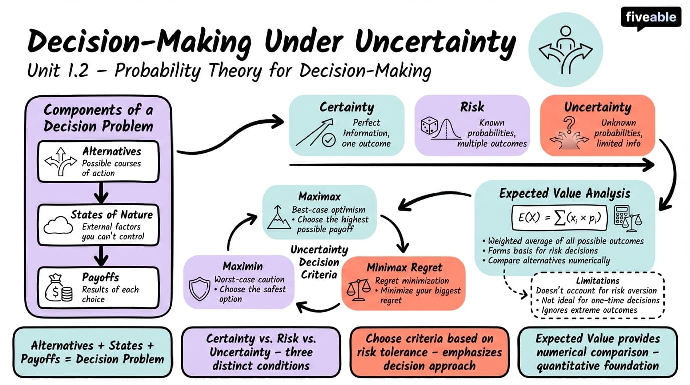 1.2 Basic concepts of decision-making under uncertainty - Probabilistic Decision-Making - Unit 1 visual cheatsheet