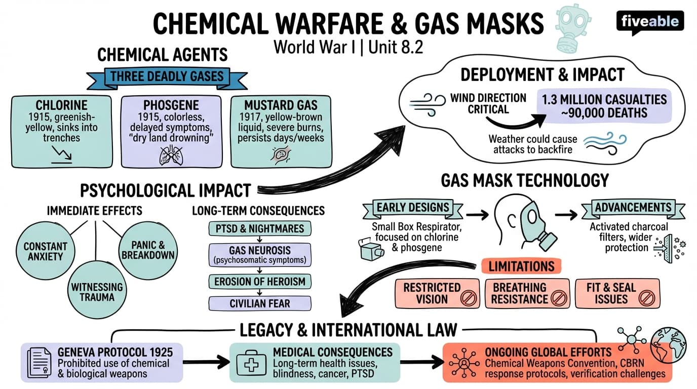 8.2 Chemical Warfare and Gas Masks - World War I - Unit 8 visual cheatsheet