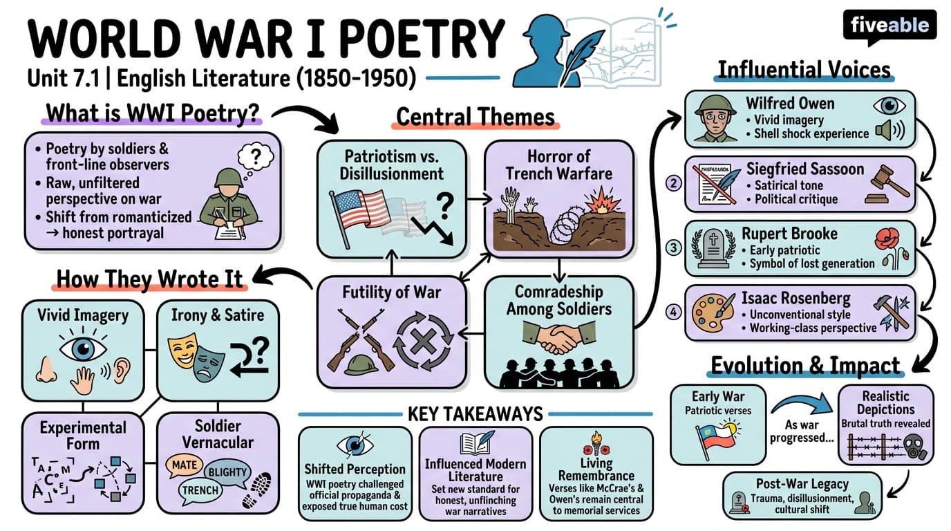 7.1 World War I poetry - English Literature – 1850 to 1950 - Unit 7 visual cheatsheet