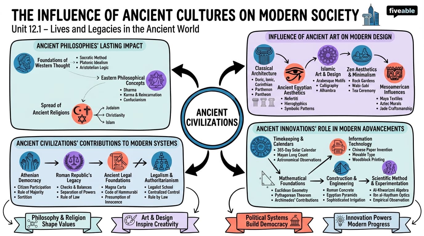 12.1 The Influence of Ancient Cultures on Modern Society - Lives and Legacies in the Ancient World - Unit 12 visual cheatsheet