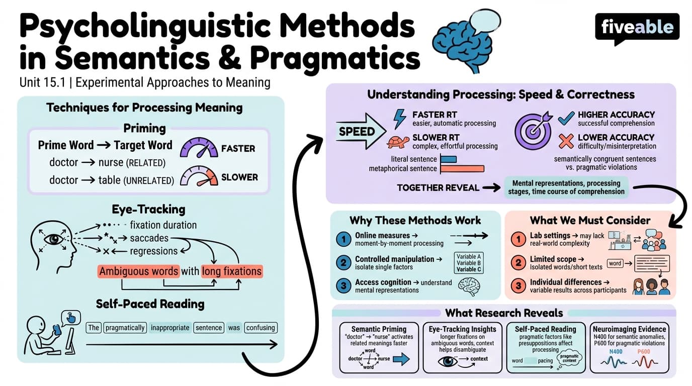 15.1 Psycholinguistic methods in semantics and pragmatics - Intro to Semantics and Pragmatics - Unit 15 visual cheatsheet