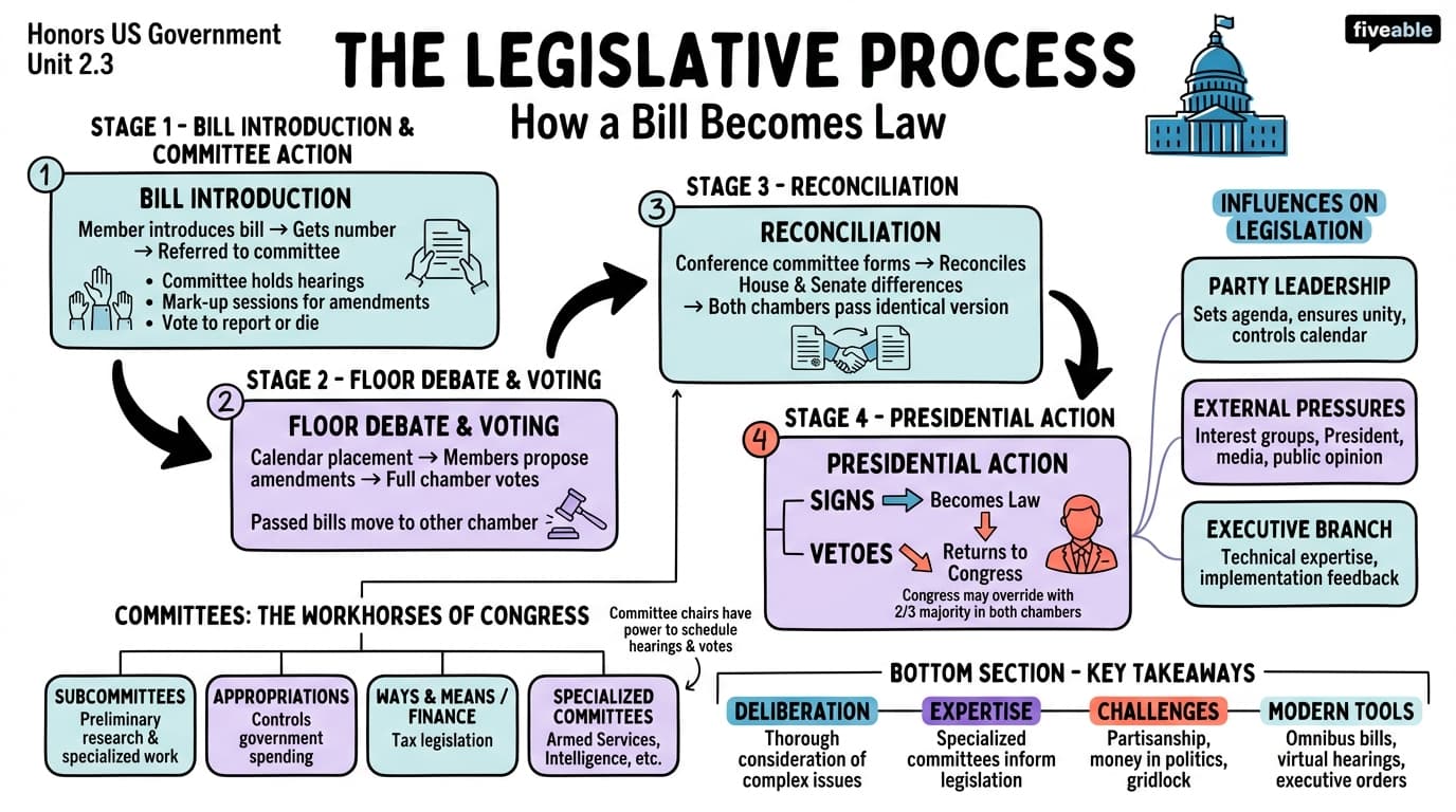 2.3 The Legislative Process - Honors US Government - Unit 2 visual cheatsheet
