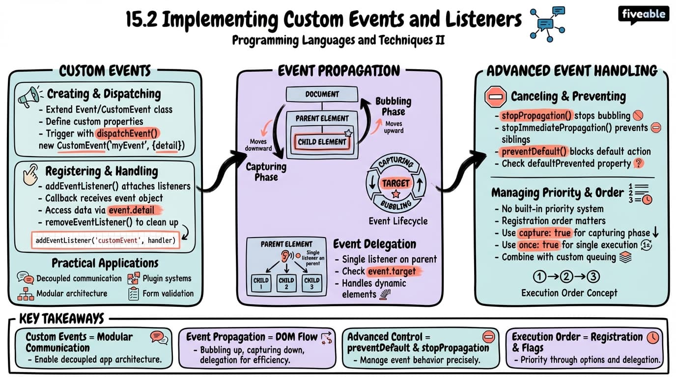 15.2 Implementing Custom Events and Listeners - Programming Languages and Techniques II - Unit 15 visual cheatsheet