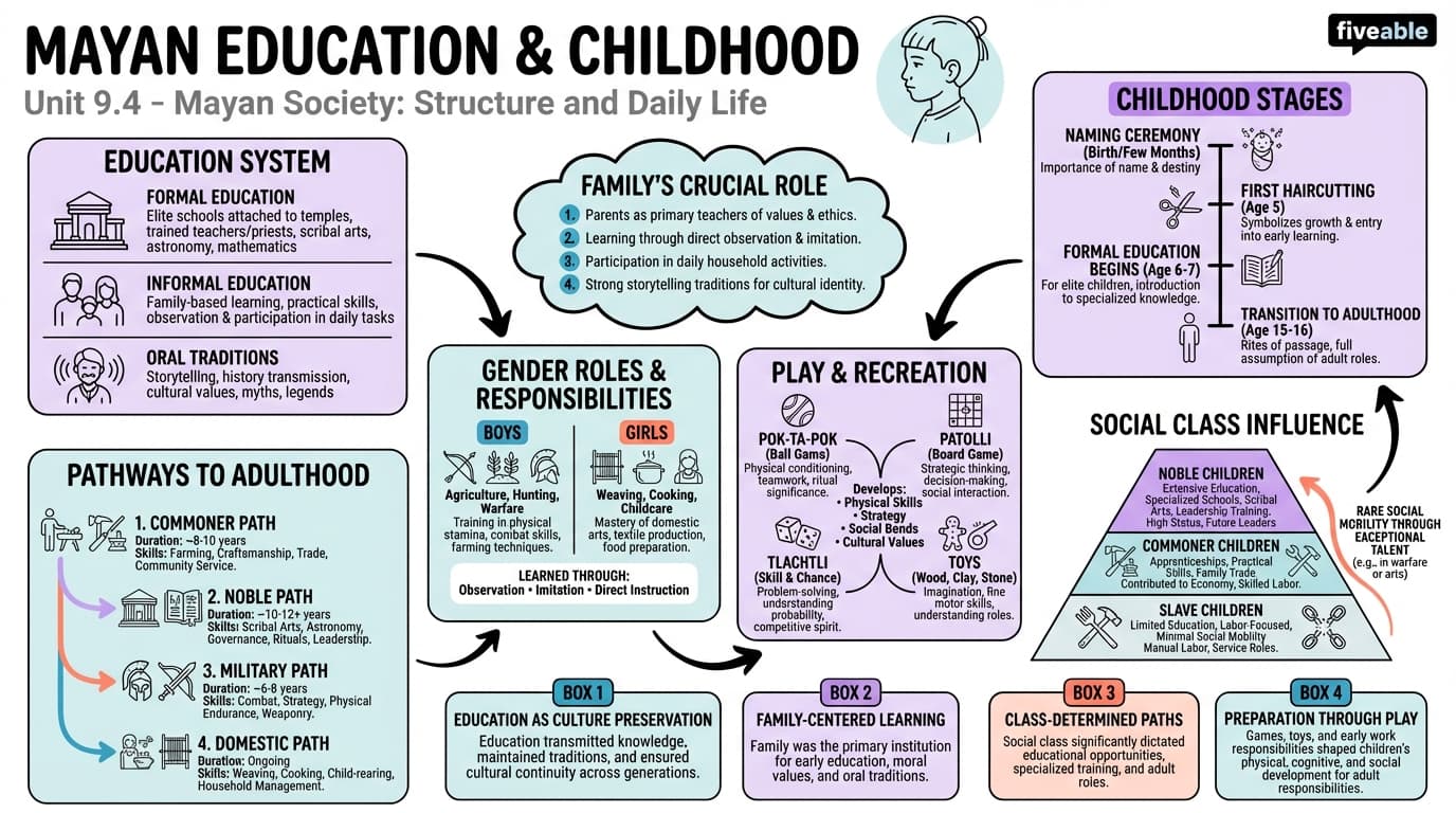 9.4 Mayan education and childhood - Mayan Civilization History - Unit 9 visual cheatsheet
