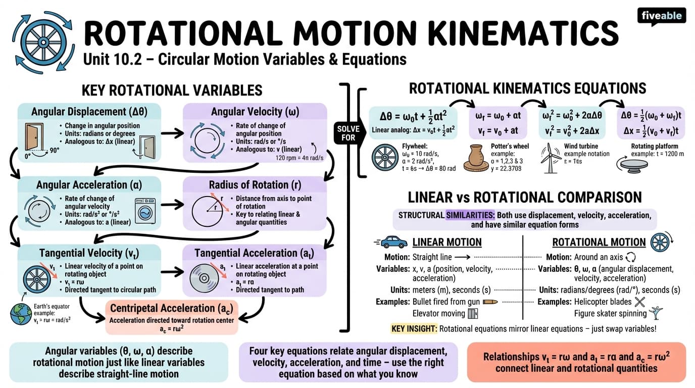 10.2 Kinematics of Rotational Motion - College Physics I – Introduction - Unit 10 visual cheatsheet