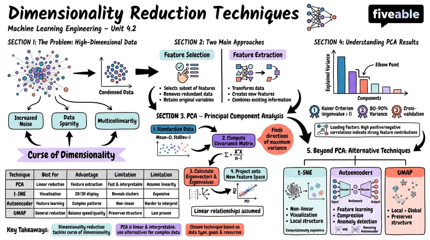 4.2 Dimensionality Reduction Techniques - Machine Learning Engineering - Unit 4 visual cheatsheet