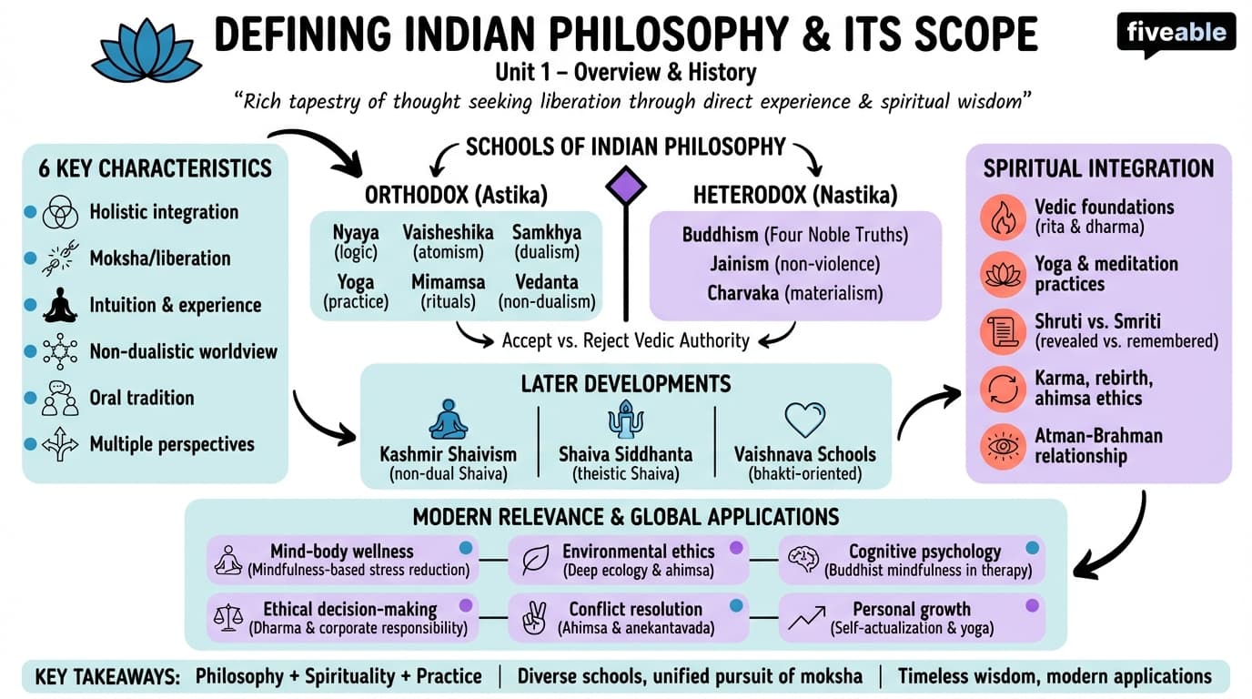 1.1 Defining Indian Philosophy and its scope - Intro to Indian Philosophy - Unit 1 visual cheatsheet