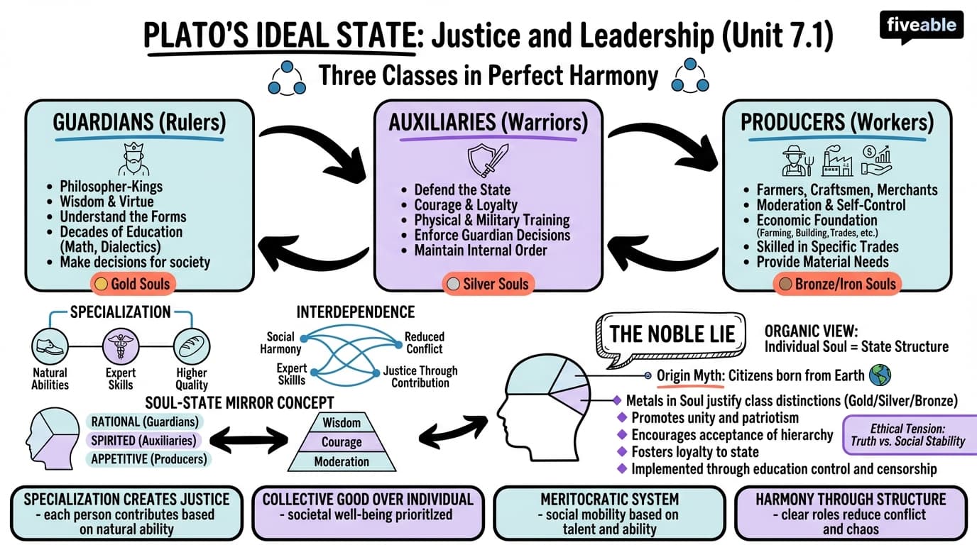 7.1 The structure and classes of Plato's ideal state - Ancient Greek Political Thought - Unit 7 visual cheatsheet