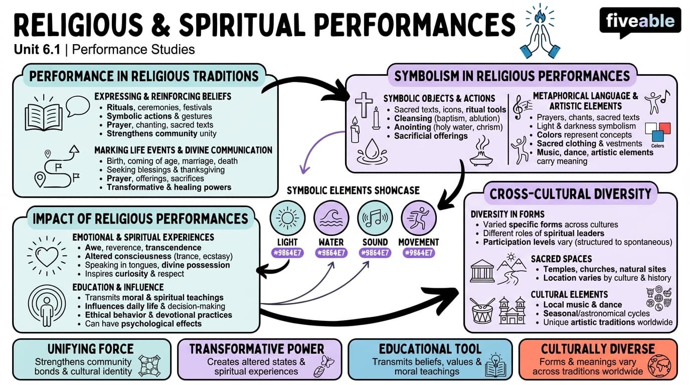 6.1 Religious and spiritual performances - Performance Studies - Unit 6 visual cheatsheet