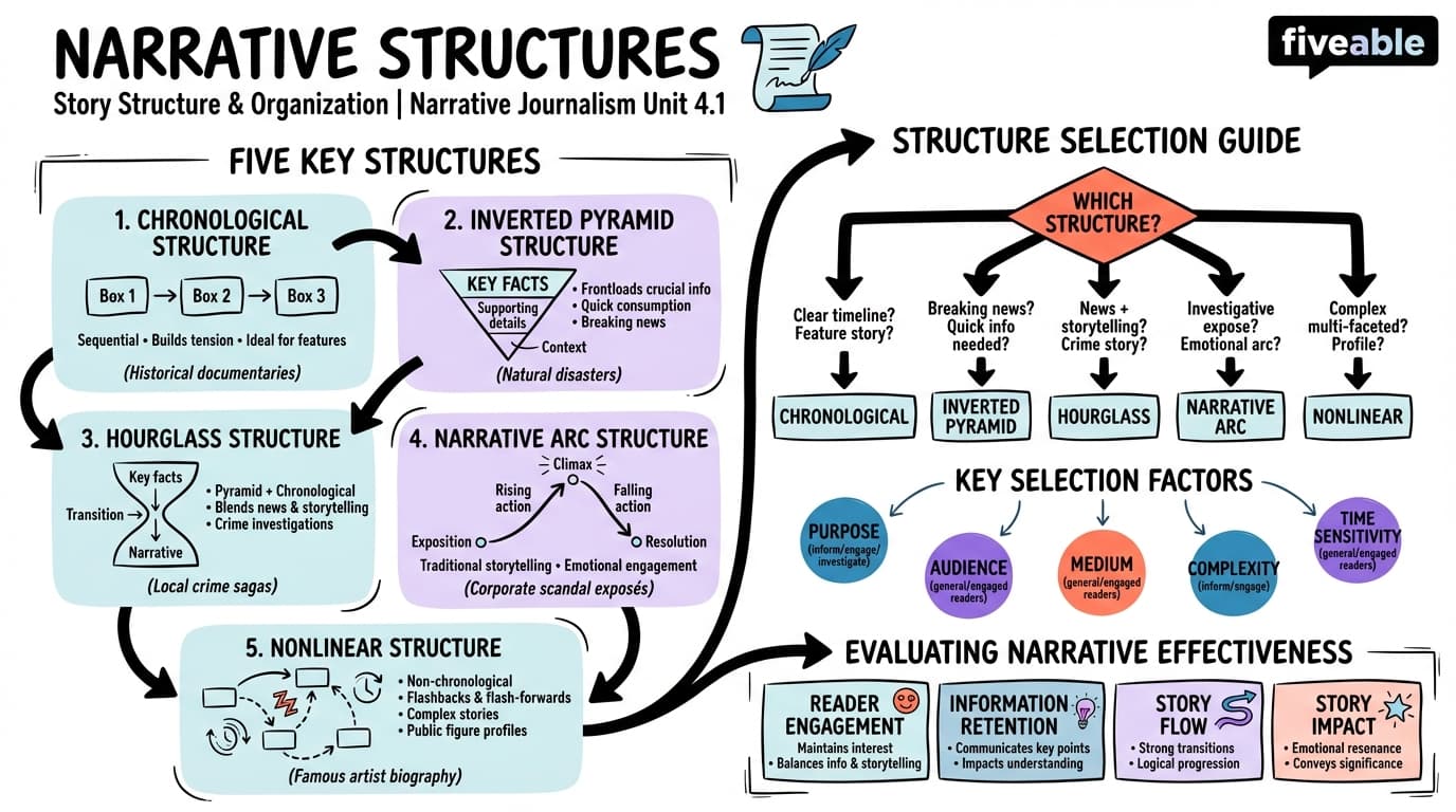 4.1 Narrative Structures (Chronological, Inverted Pyramid, etc.) - Narrative Journalism - Unit 4 visual cheatsheet