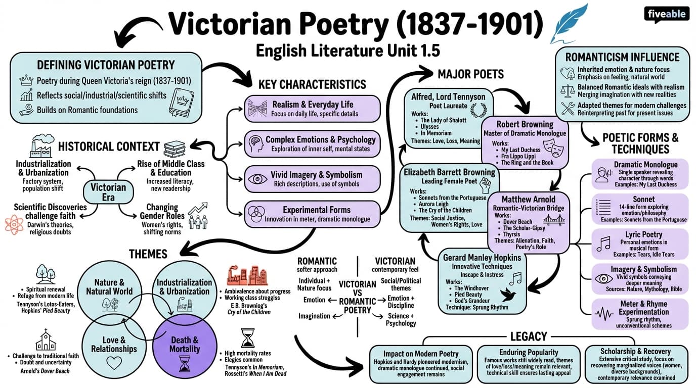 1.5 Victorian poetry - English Literature – 1850 to 1950 - Unit 1 visual cheatsheet